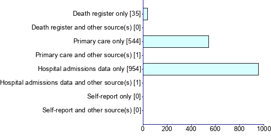 Graph illustrating main data