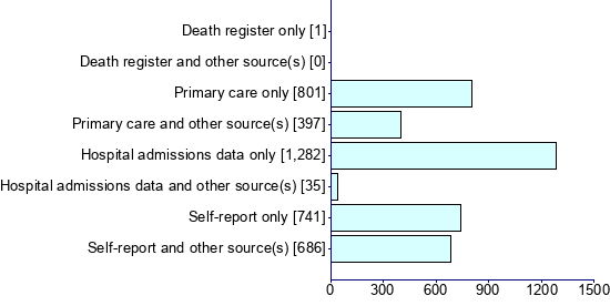 Graph illustrating main data