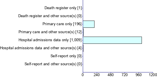 Graph illustrating main data