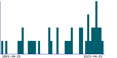 Graph illustrating main data