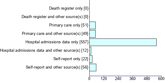Graph illustrating main data