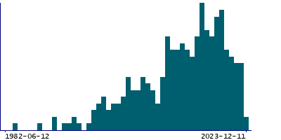 Graph illustrating main data