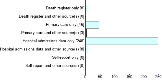 Graph illustrating main data
