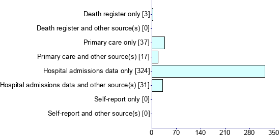 Graph illustrating main data