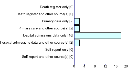 Graph illustrating main data