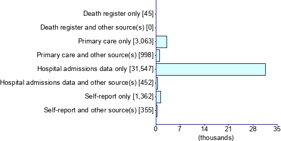 Graph illustrating main data