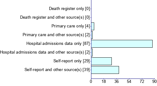Graph illustrating main data