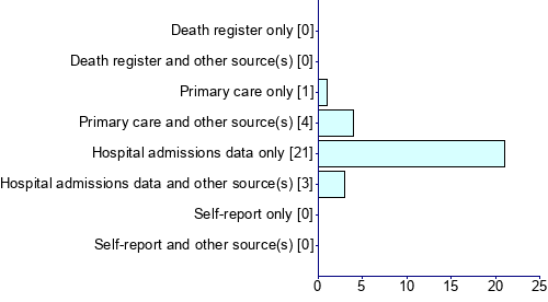 Graph illustrating main data