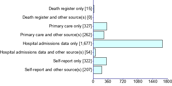 Graph illustrating main data