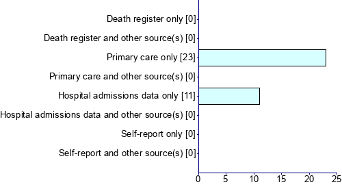 Graph illustrating main data
