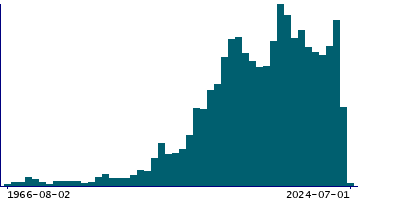 Graph illustrating main data