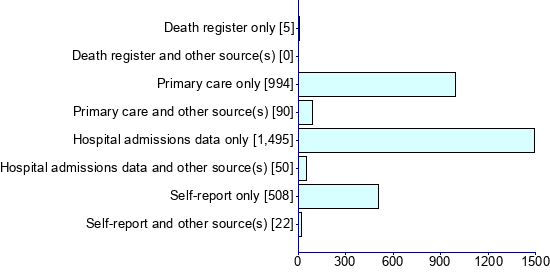 Graph illustrating main data
