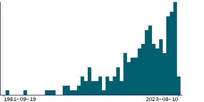 Graph illustrating main data