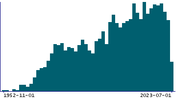 Graph illustrating main data