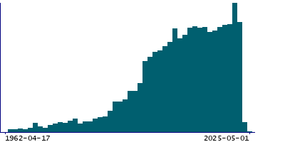 Graph illustrating main data