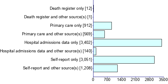 Graph illustrating main data