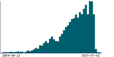 Graph illustrating main data
