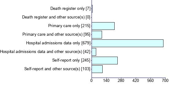 Graph illustrating main data