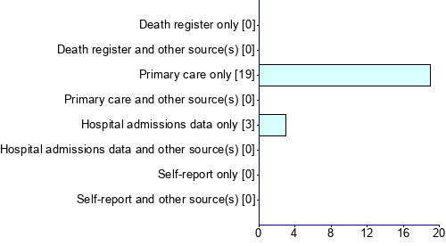 Graph illustrating main data