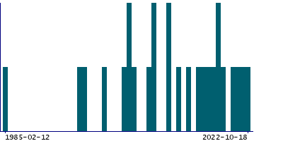 Graph illustrating main data