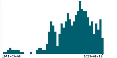 Graph illustrating main data