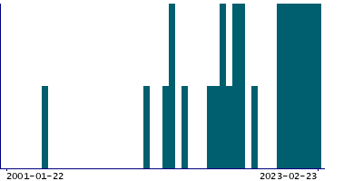 Graph illustrating main data