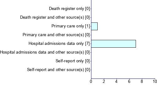 Graph illustrating main data