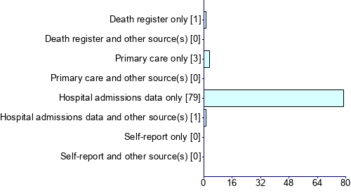 Graph illustrating main data