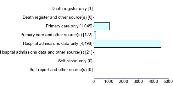Graph illustrating main data