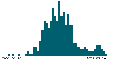 Graph illustrating main data