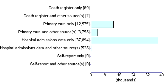 Graph illustrating main data