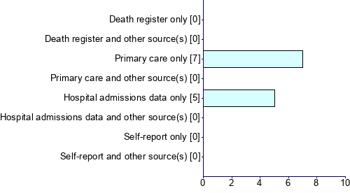 Graph illustrating main data