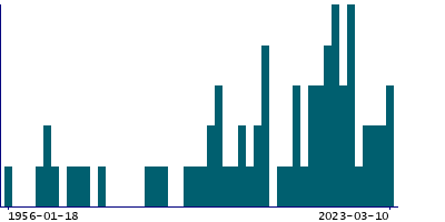 Graph illustrating main data