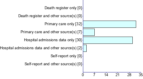 Graph illustrating main data