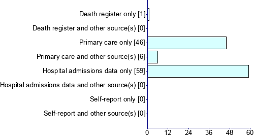 Graph illustrating main data