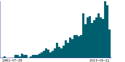 Graph illustrating main data