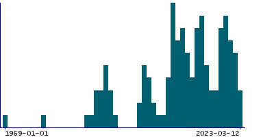 Graph illustrating main data