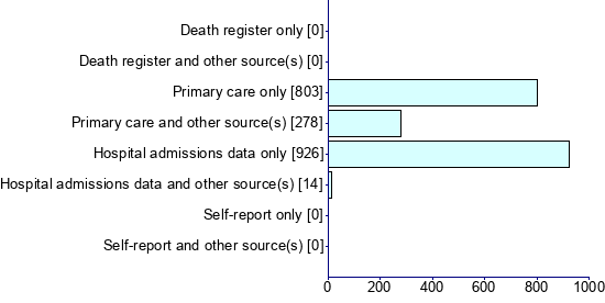 Graph illustrating main data