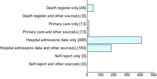 Graph illustrating main data