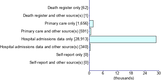 Graph illustrating main data