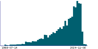 Graph illustrating main data