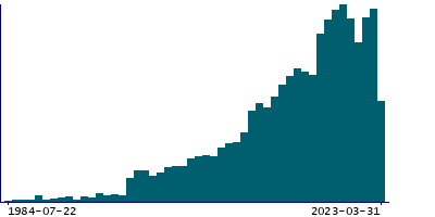 Graph illustrating main data