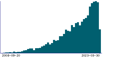 Graph illustrating main data