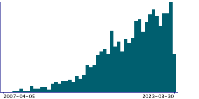 Graph illustrating main data