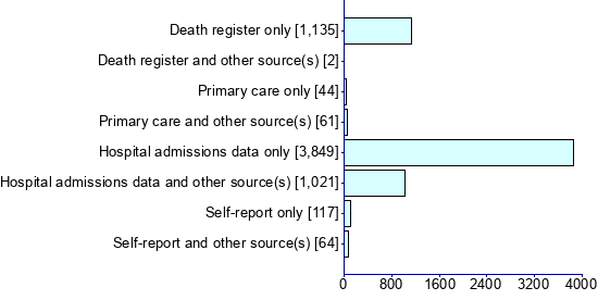 Graph illustrating main data