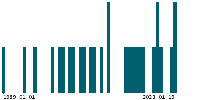 Graph illustrating main data