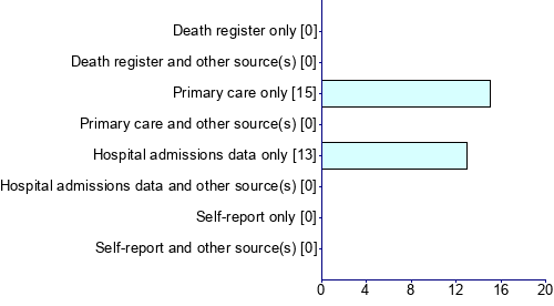Graph illustrating main data