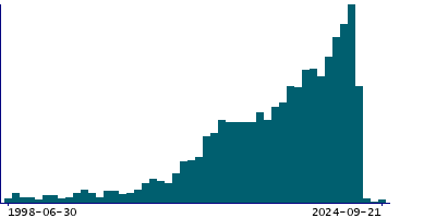 Graph illustrating main data