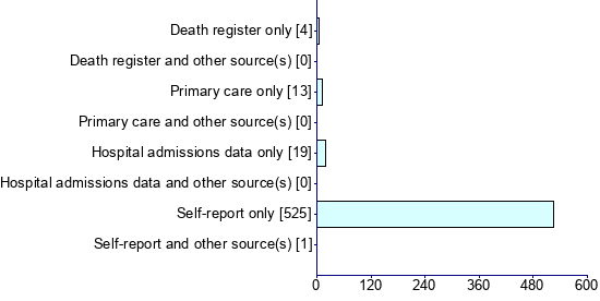 Graph illustrating main data
