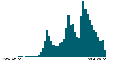 Graph illustrating main data
